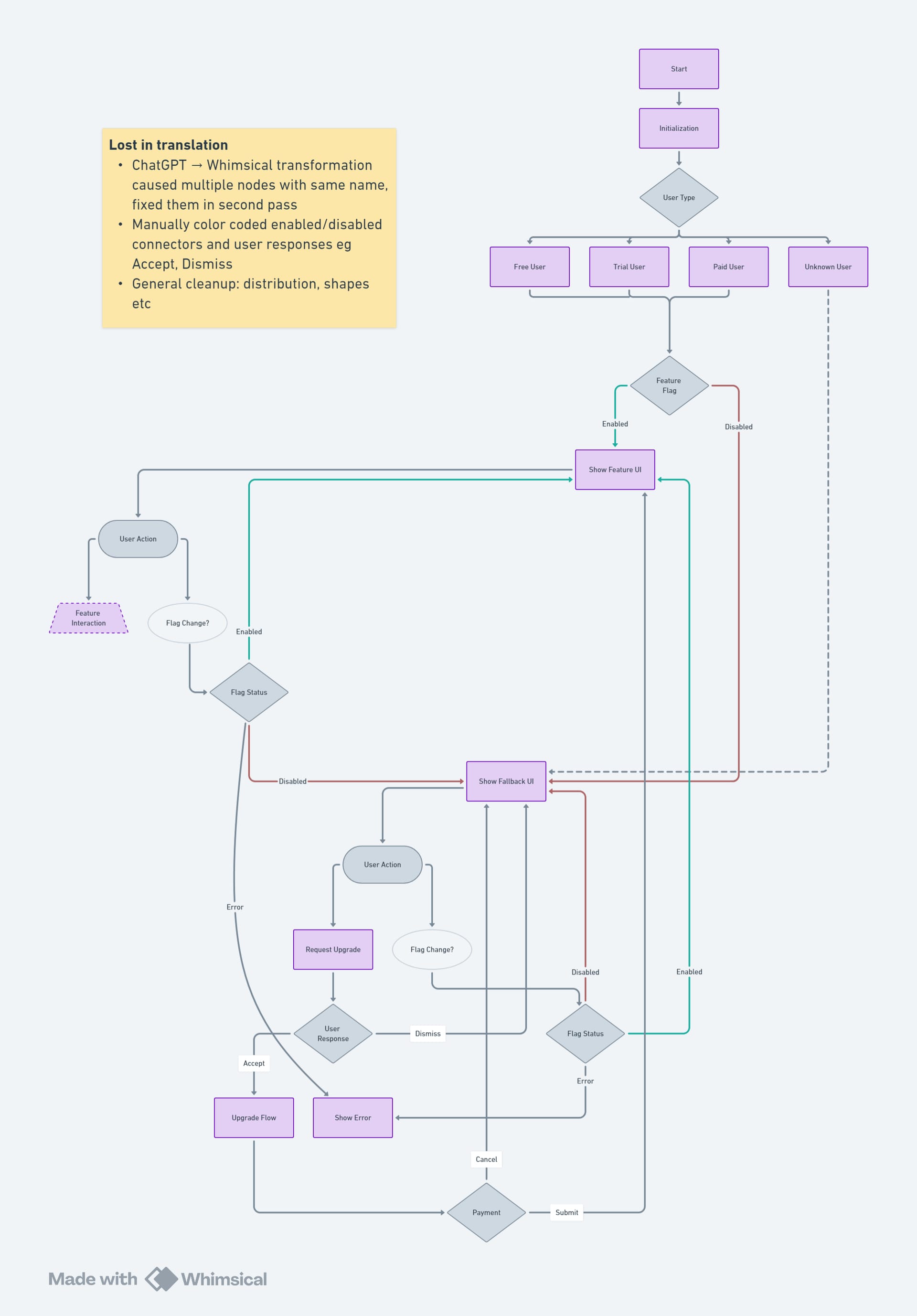🌀 Artifact 3: Initial flowchart — complete, but overwhelming
