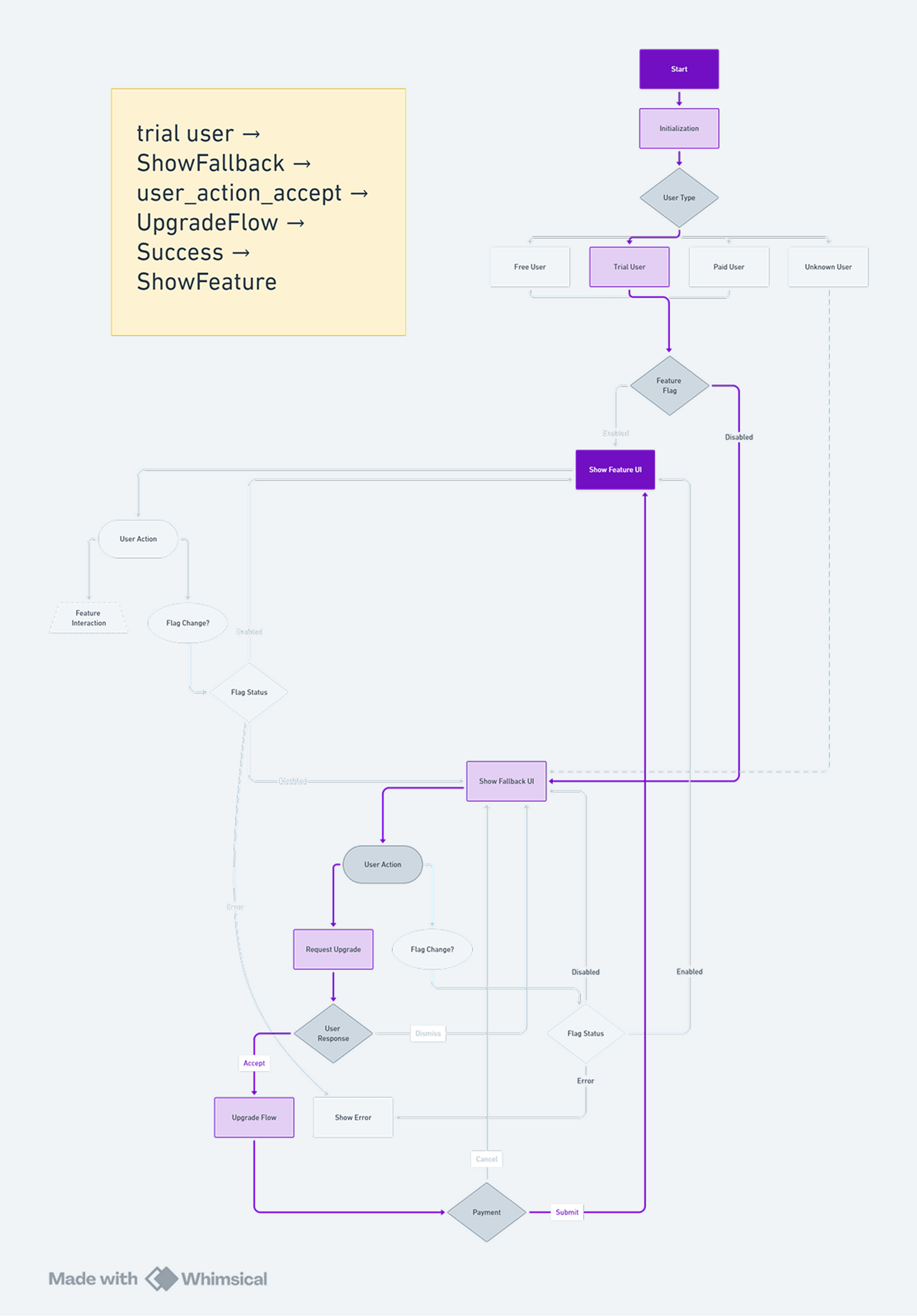 ✂️ Artifact 4: Manually stripped-down happy path