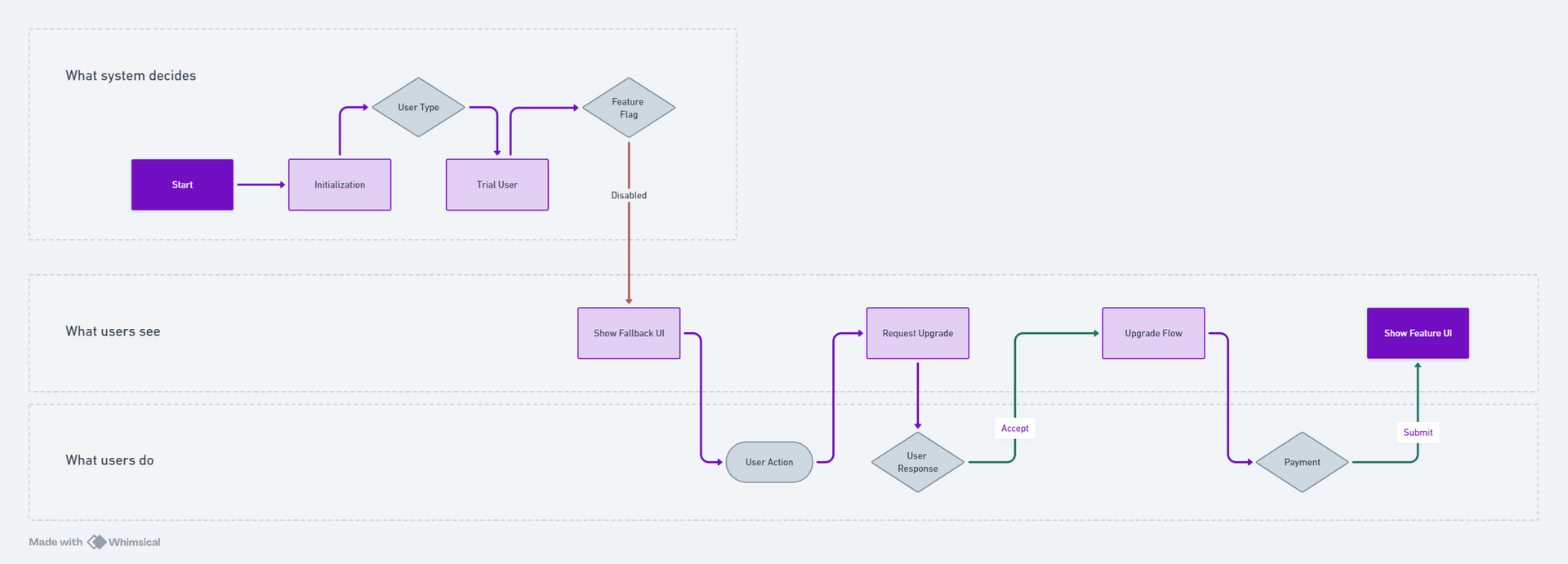 🧩 Artifact 5: “Happy path visualized by responsibility: System, User Interface, User Actions
